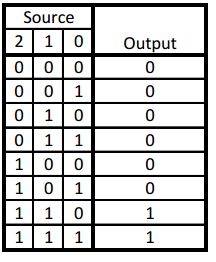 Truth Table