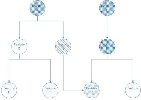 Feature dependency and types